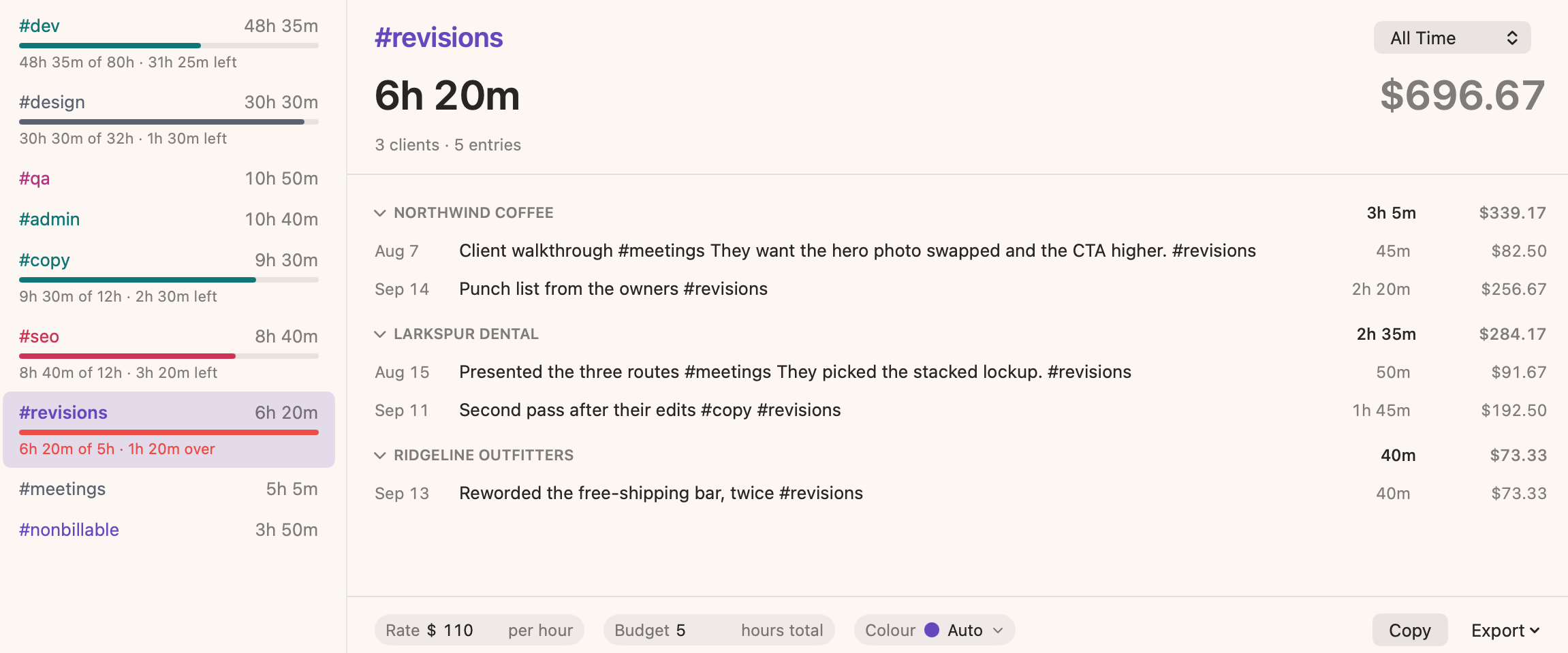 Strimu's tag report showing #revisions at 6h 20m across three clients, worth $696.67, with a red bar marking it 1h 20m over its five hour budget